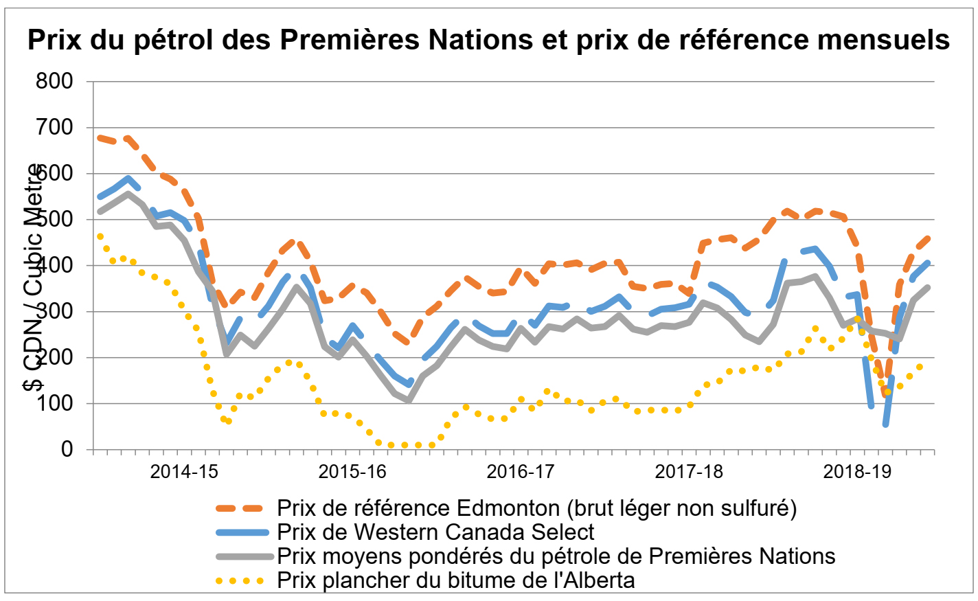Prix du pétrole des Premières Nations et prix de référence mensuels