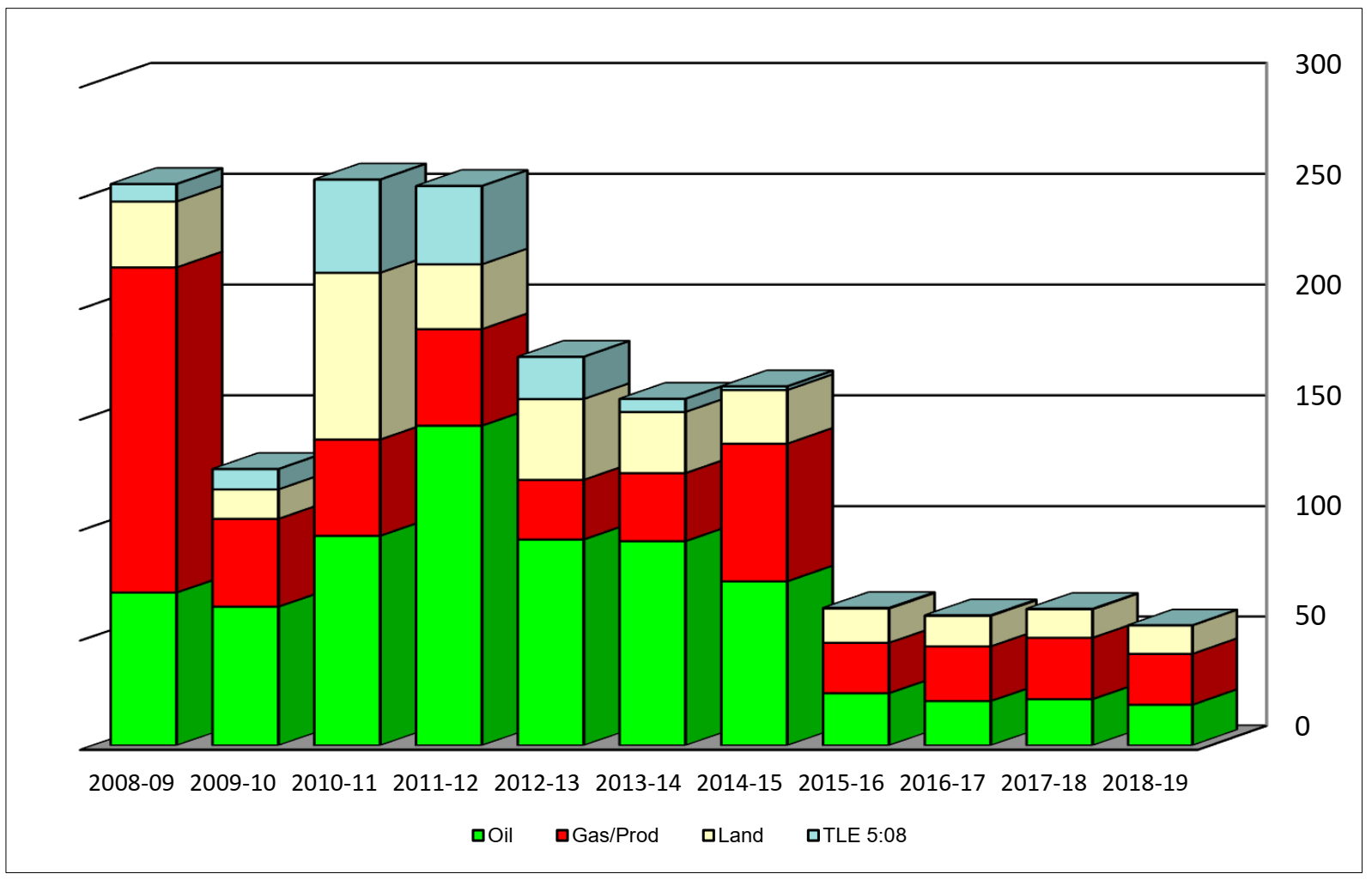 2018-19 Total Moneys Collected on Behalf of First Nations ($Millions)
