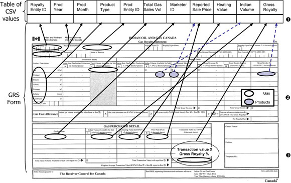 graphic of the former Gas Royalty Statement form