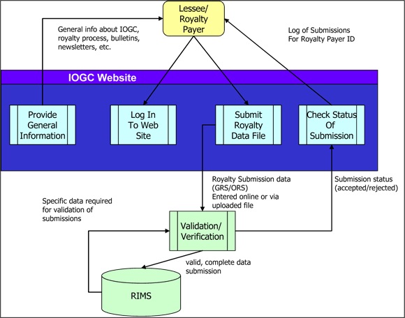 Electronic submission system