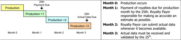 Timeline for royalty reporting